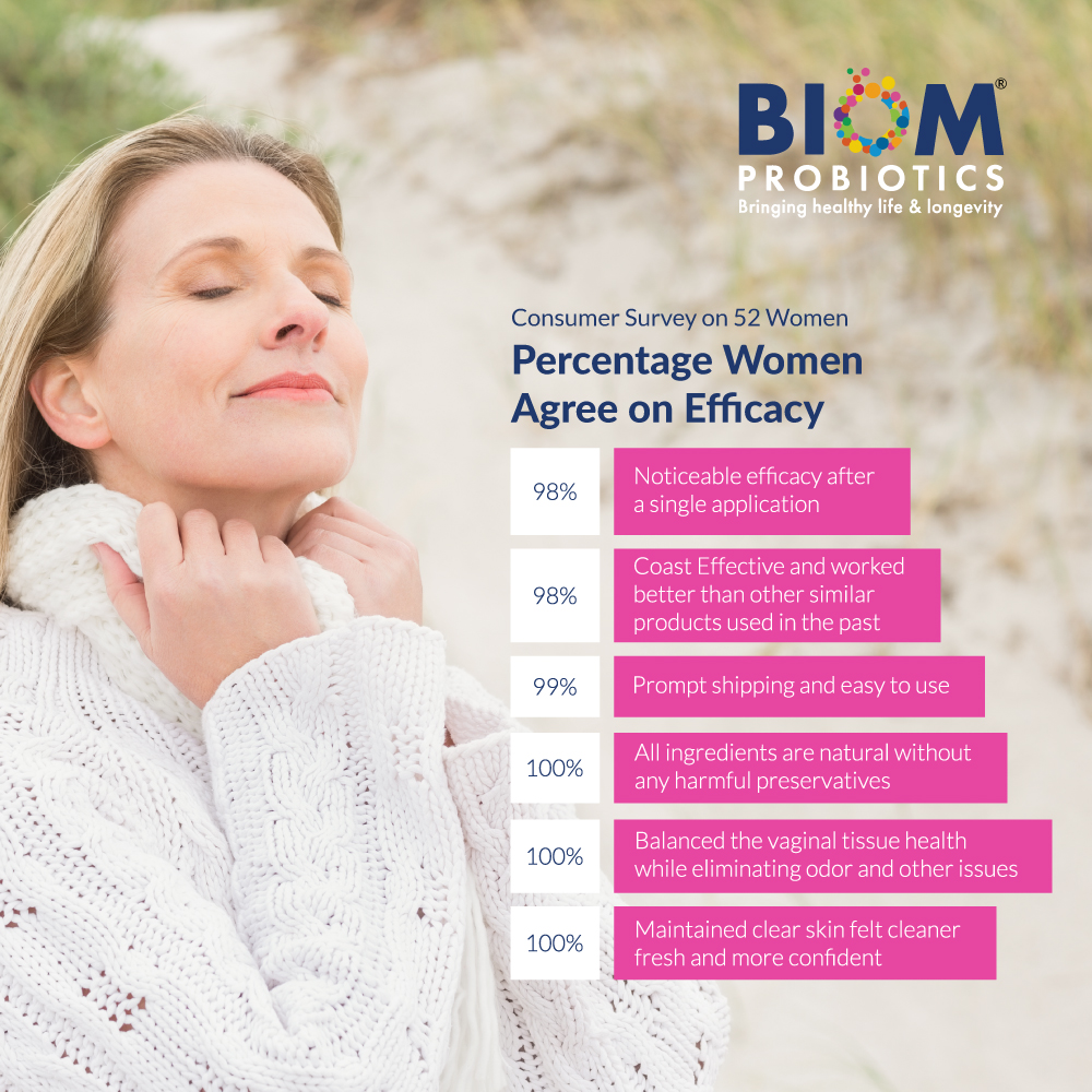 https://biomprobiotics.com/wp-content/uploads/2020/08/Percentage-women-agree-on-efficacy-biom.jpg